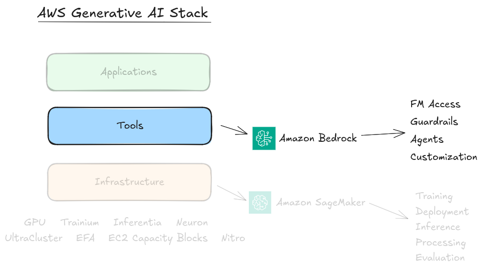 AWS AI Stack, applications, tools, infrastructure. Focus on tools, Amazon Bedrock provides FM access, agents, customizations, guardrails