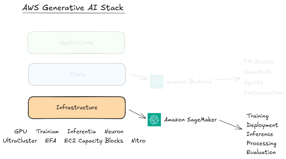 AWS AI Stack, apps, tools, infra. Infrastructure is highlighted showing Amazon SageMaker pointing to Training, Inference, Processing, Evaluation. Other services within infrastructure also showing