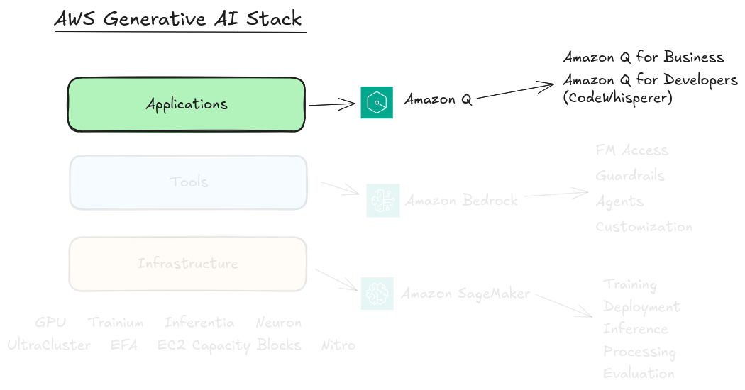 AI stack highlighting applications, Amazon Q and Amazon Q for Developers