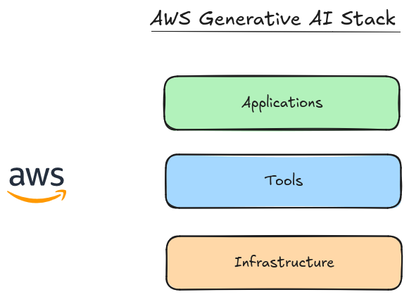 Diagram of the AI stack from AWS, applications, tools, infrastructure