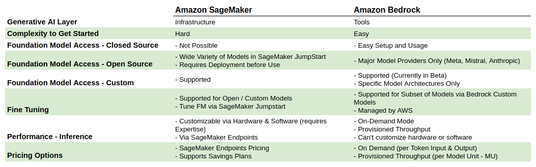 Final comparison of SageMaker vs Bedrock visualized in a table