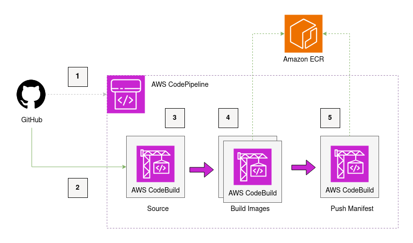 architecture diagram of an multi-arch container build pipeline.