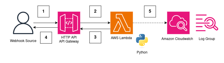 architecture diagram of an aws lambda webhook listener for python